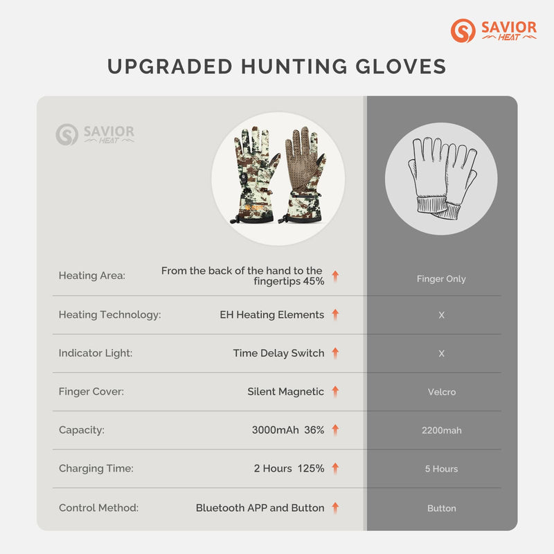 Load image into Gallery viewer, Savior Hunting Gloves 2.0 Heated &amp; Fast-Charging Battery
